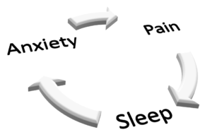 The vicious connection between sleep, anxiety, and pain can be broken.